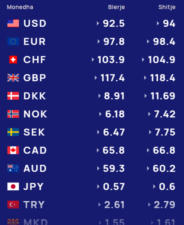 , Çfarë po ndodh me monedhat e huaja? Këmbimi valutor 15 nëntor 2024