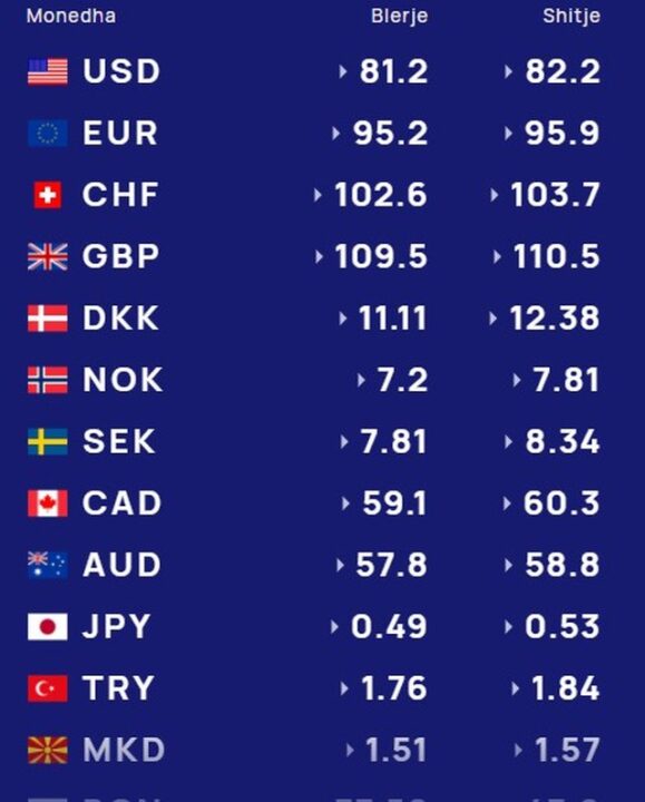 Këmbimi valutor  30 prill 2026  Me sa shitet dhe blihet dollari dhe euro  çfarë ndodh me monedhat e tjera