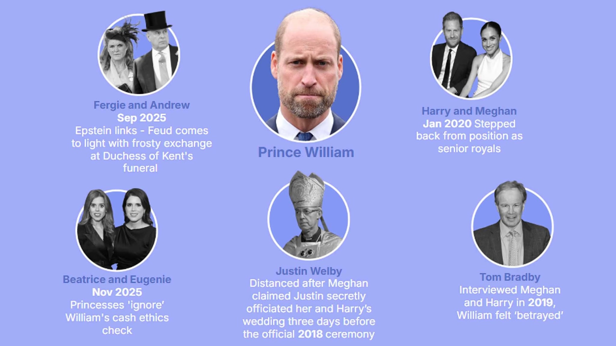 Prince William at the center of controversy over cold relationships! Does he hold grudges and push people away from his life?