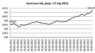 kursi euro lek