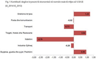 Grafiku i INSTAT